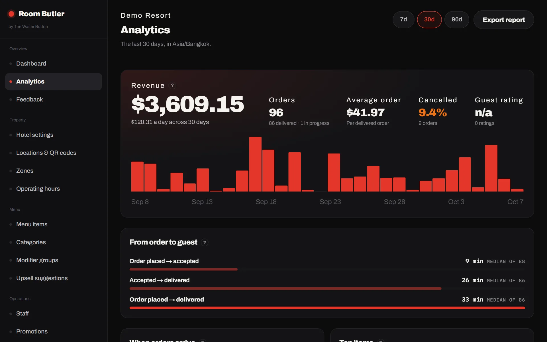 The analytics dashboard with orders by hour, revenue per day and top items